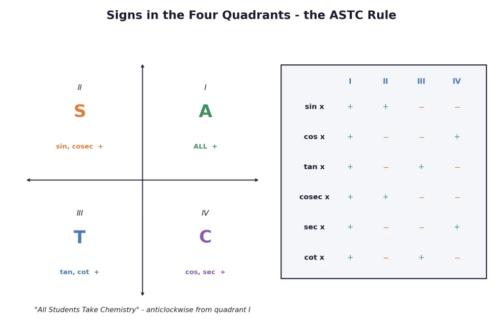ASTC quadrant chart with sign table for all six functions