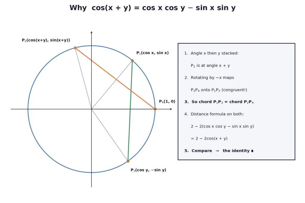 Unit circle chord proof of the cosine addition formula