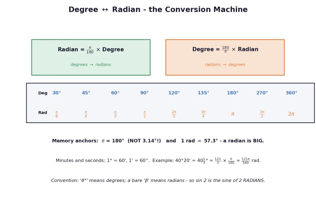 Conversion formulas and table of standard degree radian pairs