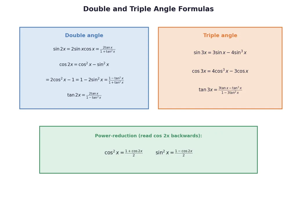 Card of double and triple angle formulas with power reduction