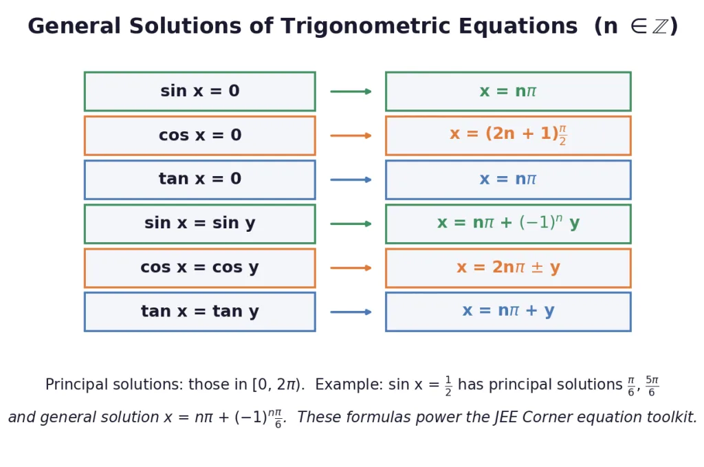 Card of general solution formulas for basic trigonometric equations