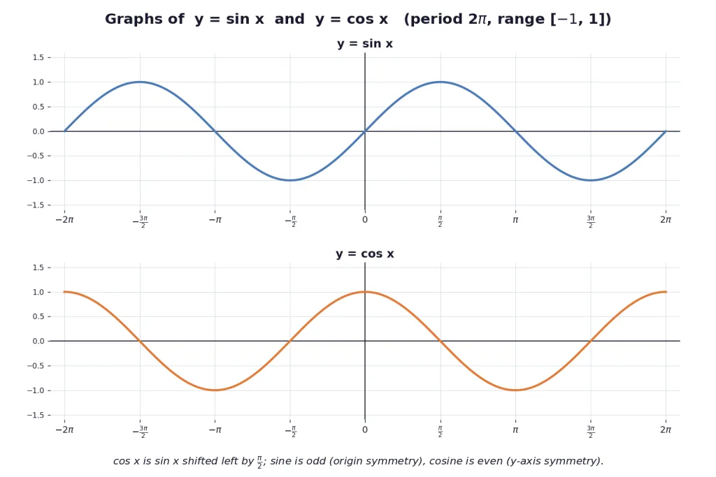 Sine and cosine waves over two periods