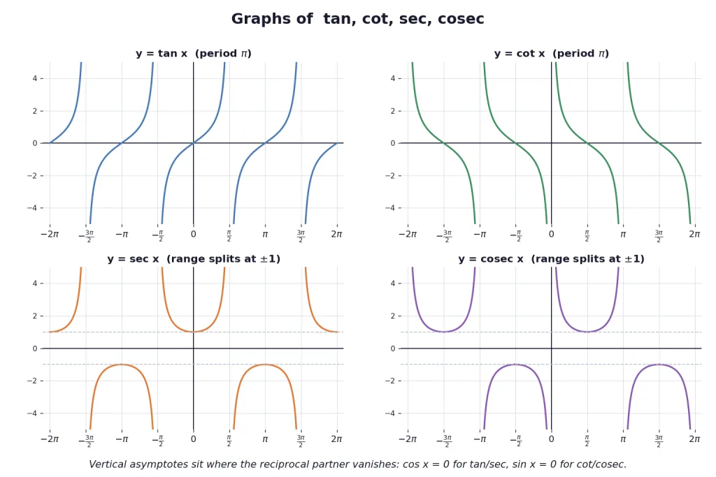 Graphs of tangent cotangent secant cosecant with asymptotes
