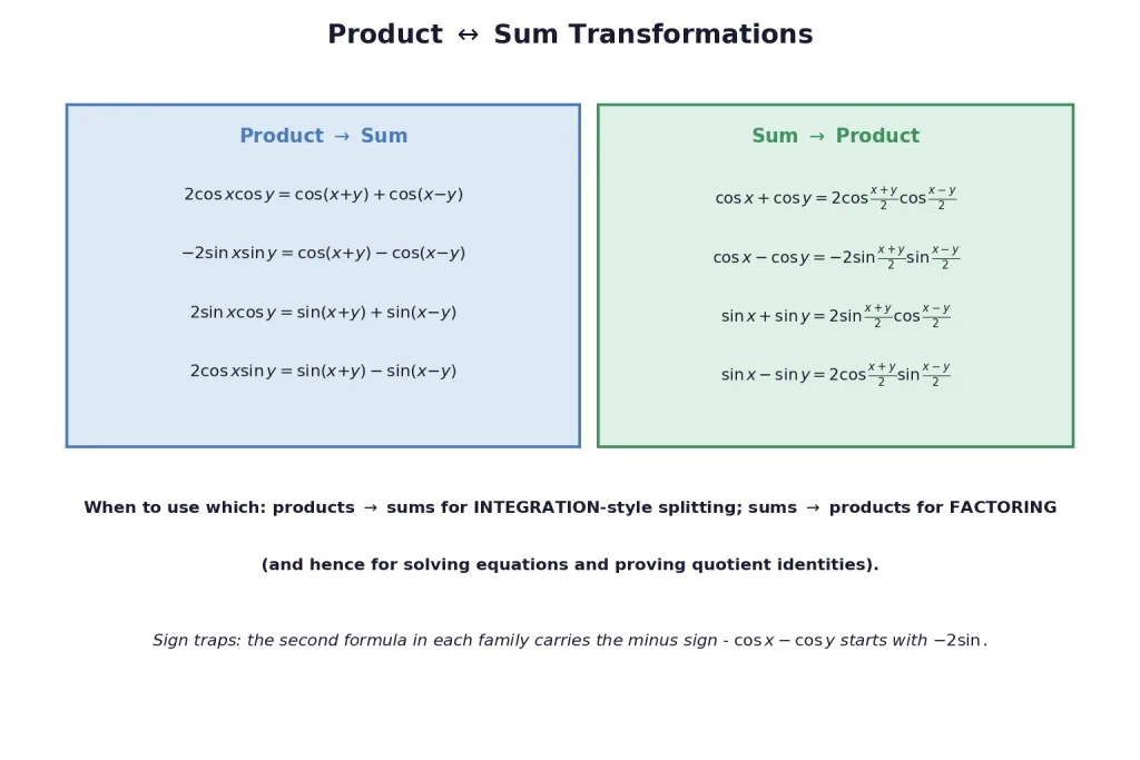 Product to sum and sum to product formula cards