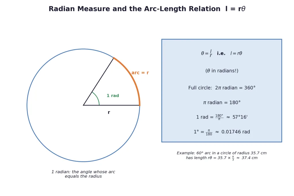 One radian arc equal to radius and arc length formula card