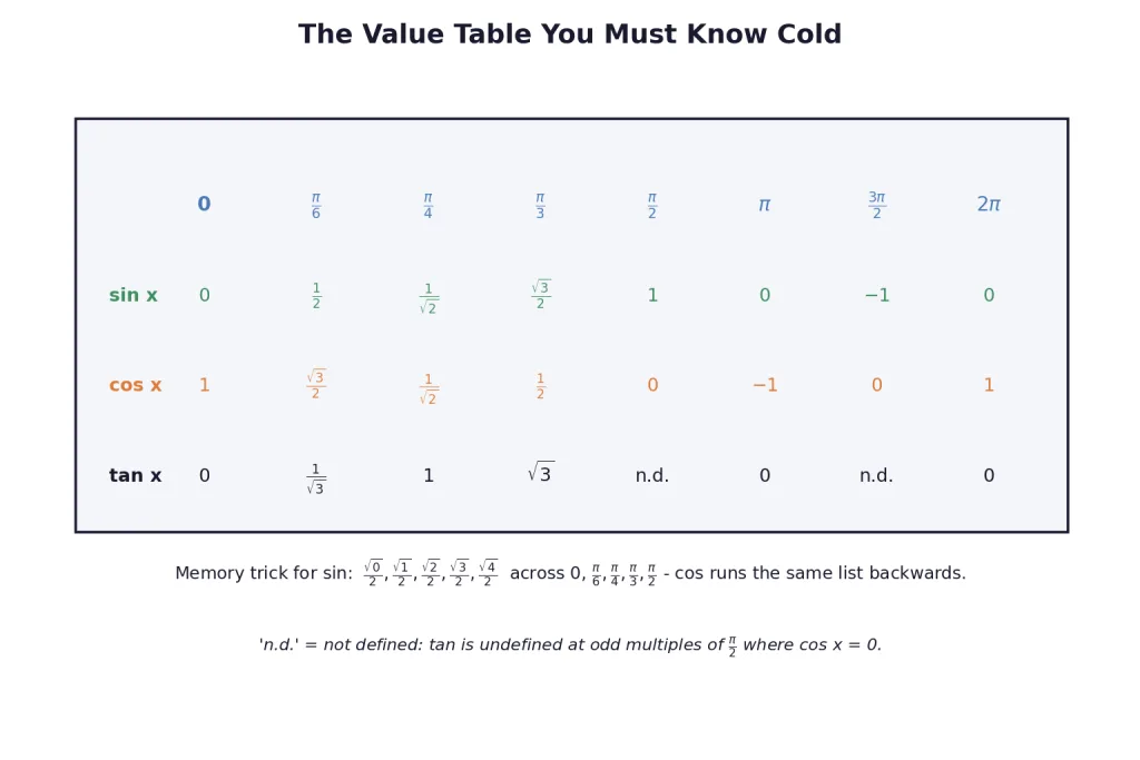 Table of sine cosine tangent values at standard angles