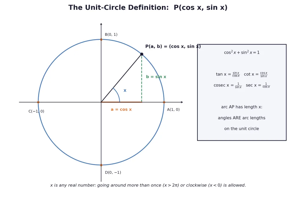 Unit circle with point P giving cos x and sin x coordinates