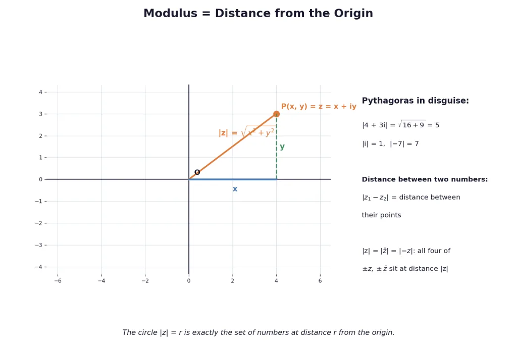 Modulus shown as the distance from origin via Pythagoras
