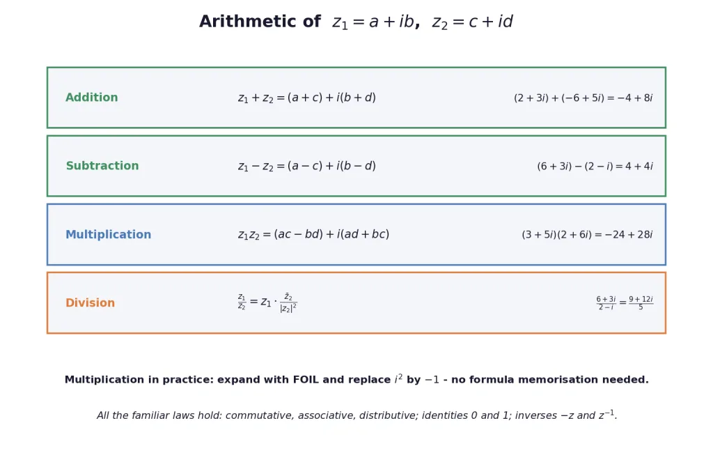 Card of the four arithmetic operations on complex numbers