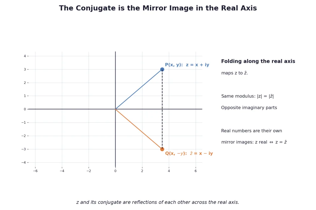 Point and its conjugate as reflections across the real axis