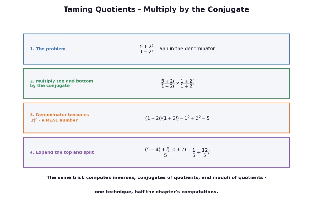 Conjugate rationalisation flow used at the final step