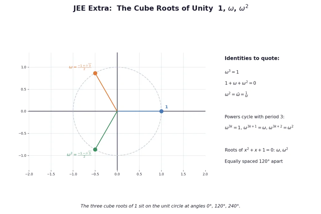 Cube roots of unity on the unit circle at 120 degree spacing