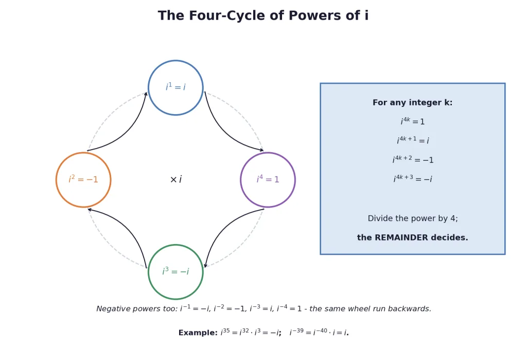 Four cycle of powers of i used for the reduction