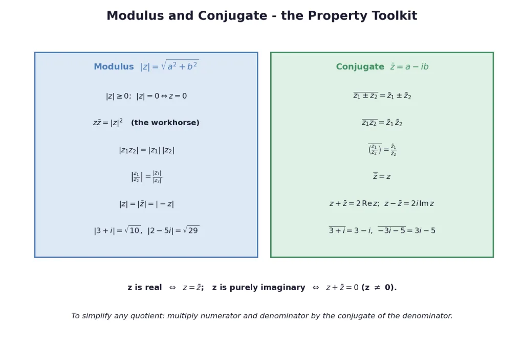 Property tables for modulus and conjugate of complex numbers