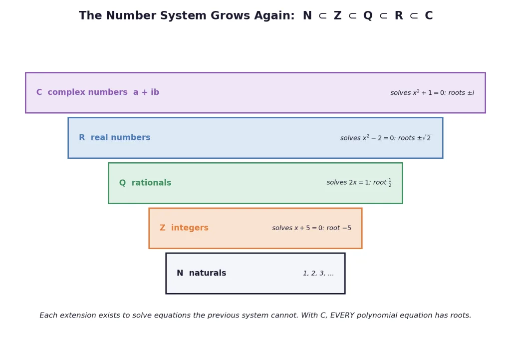 Tower of number systems from naturals up to complex numbers