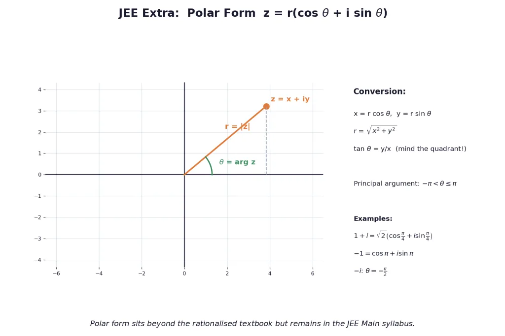 Polar form of a complex number with modulus and argument marked