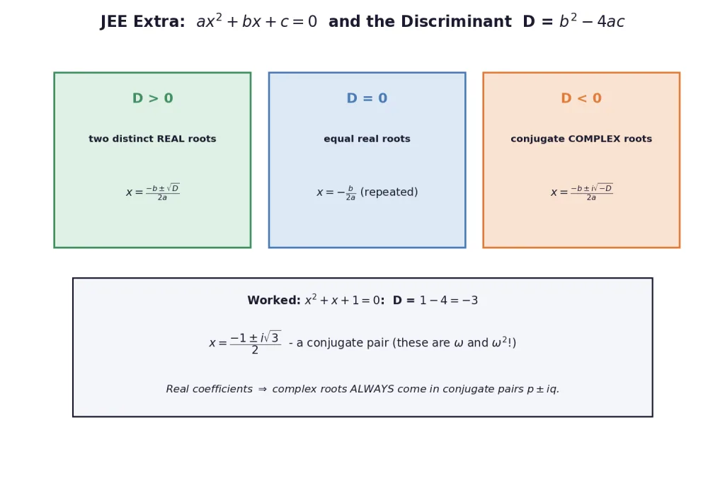 Three discriminant cases with root formulas