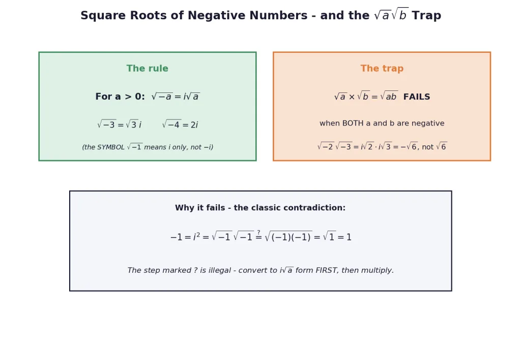 Rule for square roots of negatives and the product trap