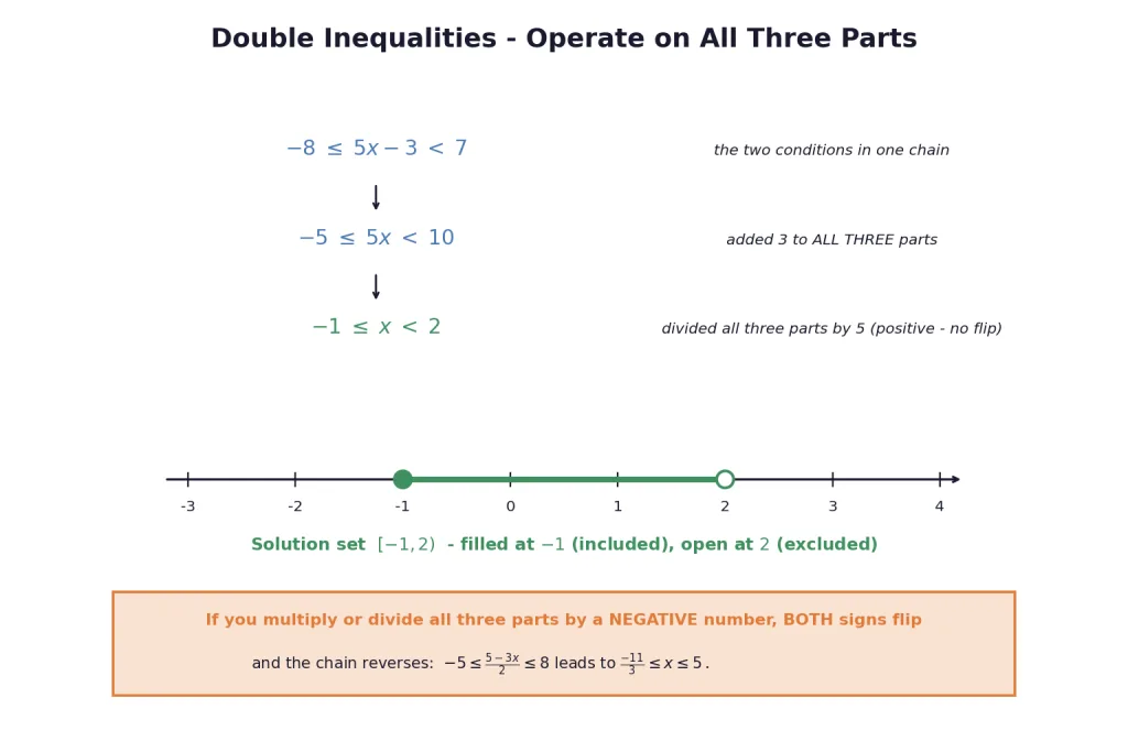 Operating on all three parts of a double inequality