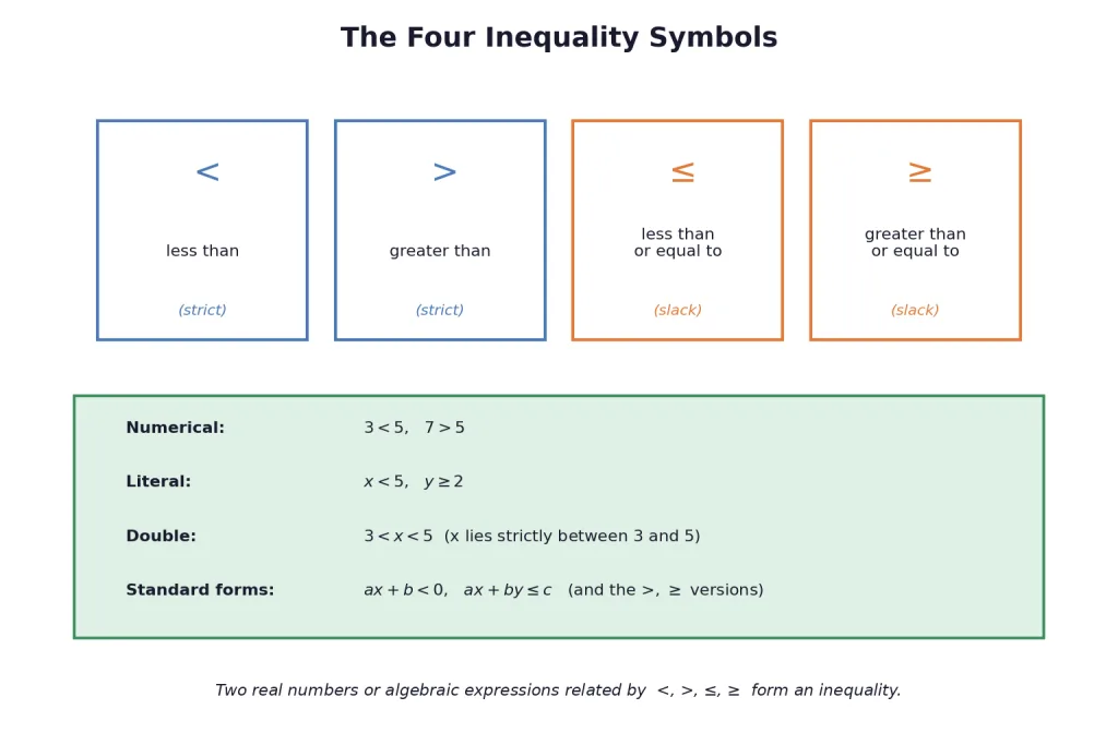 Four inequality symbols with strict and slack types and examples