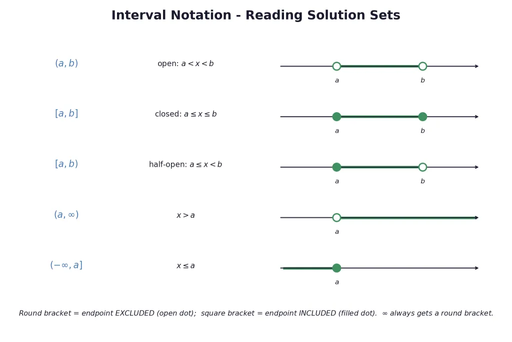 Interval notation table with open closed half open and infinite intervals