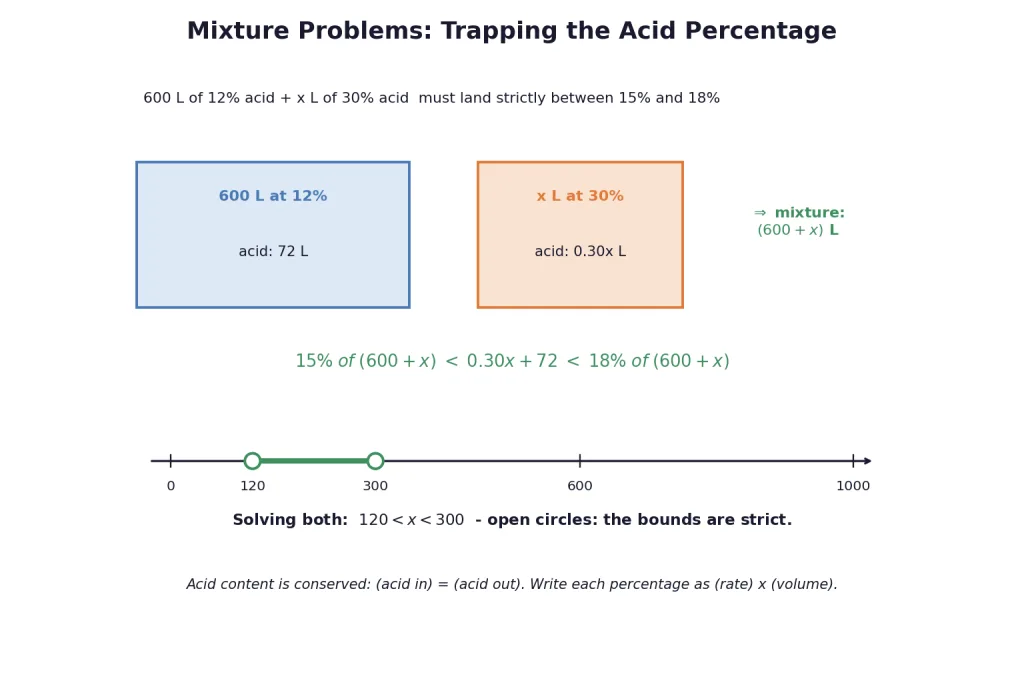 Acid mixture diagram trapping the percentage between fifteen and eighteen