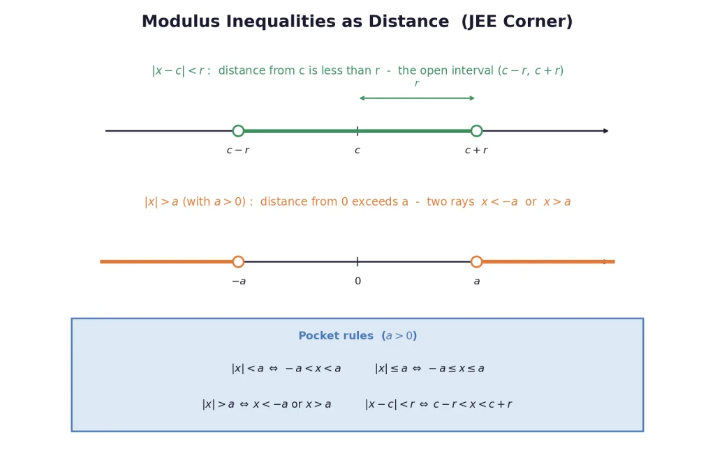 Modulus inequalities as bands and rays on the number line