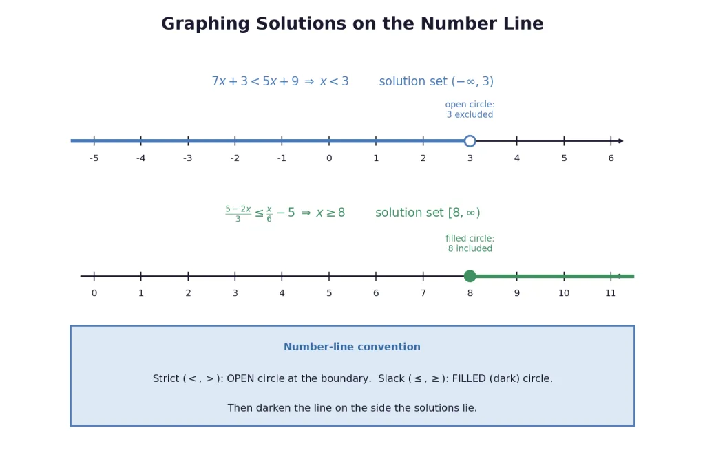 Number line graphing convention with open and filled circles