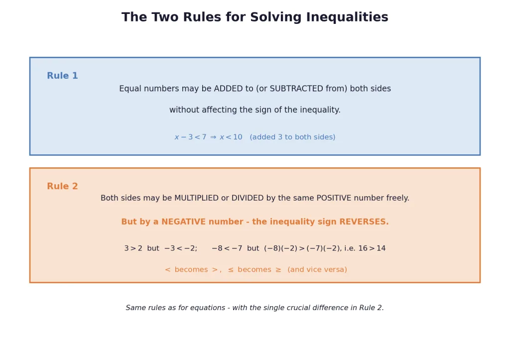Rule one add subtract freely rule two flip sign on negative multiplier