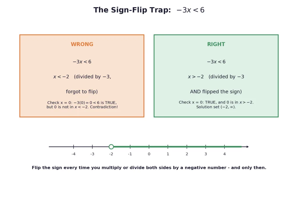 Sign flip trap card for dividing by a negative number