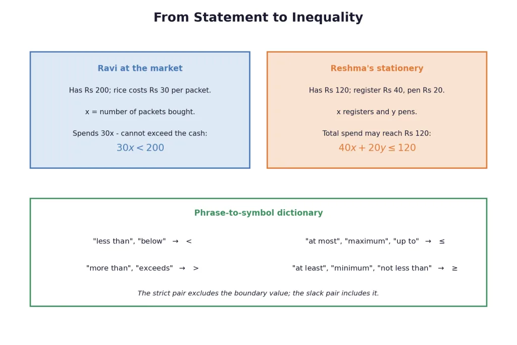 Ravi and Reshma statements translated into linear inequalities