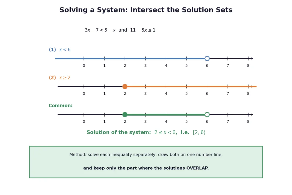 Intersecting two solution sets on one number line