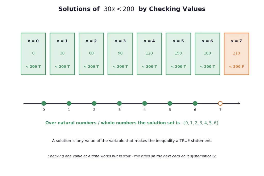 Checking values of 30x below 200 and the resulting solution set