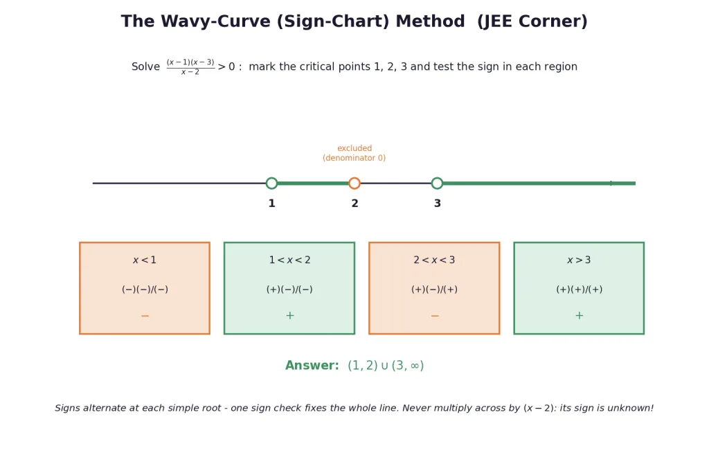 Wavy curve sign chart for a rational inequality with three critical points