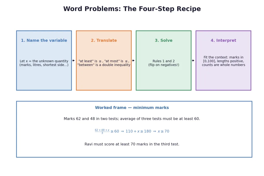 Four step recipe name variable translate solve interpret with marks example