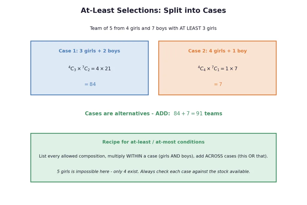 Case split for at least three girls in a five member team