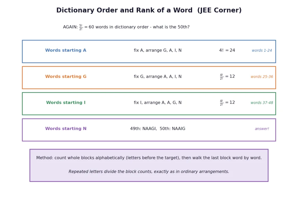 Block by block dictionary walk to the fiftieth word of AGAIN
