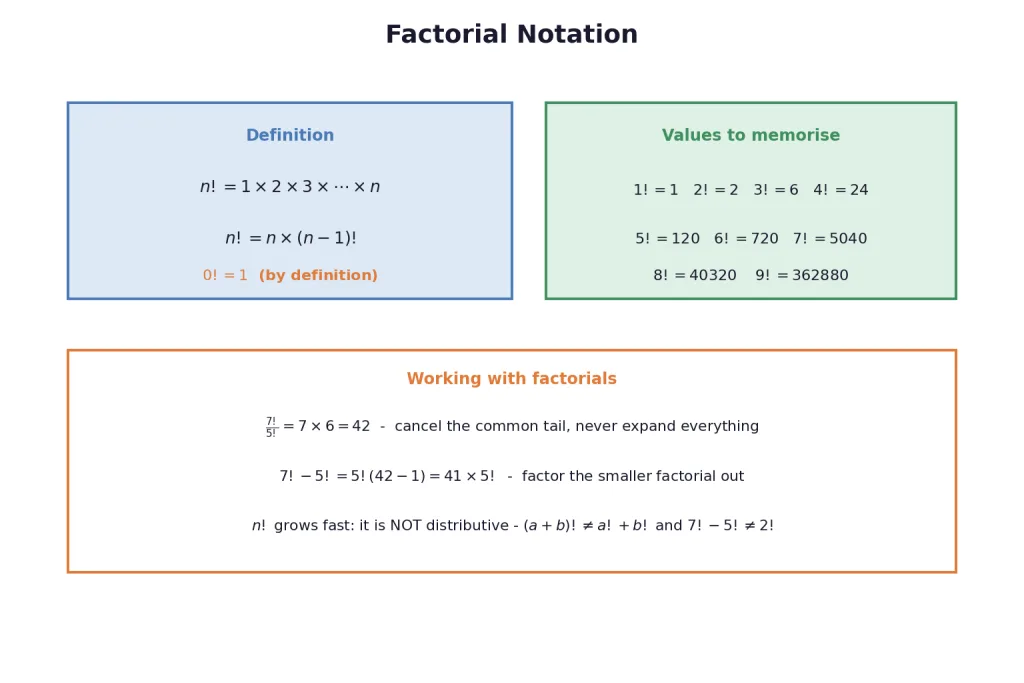 Factorial definition values and manipulation rules card