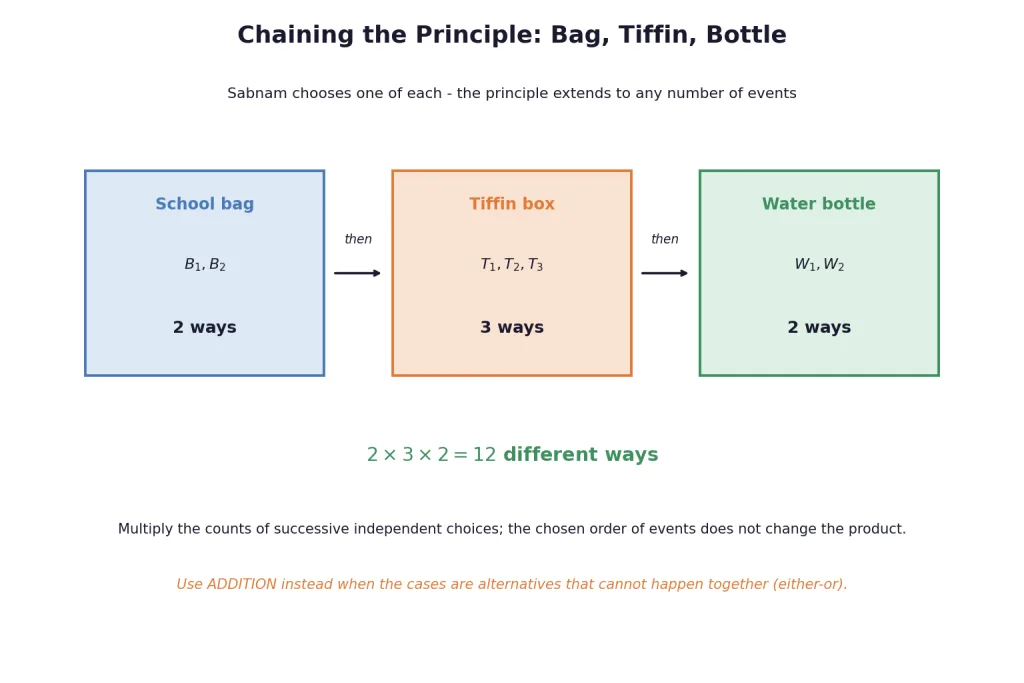 Three stage choice of bag tiffin bottle multiplying to twelve