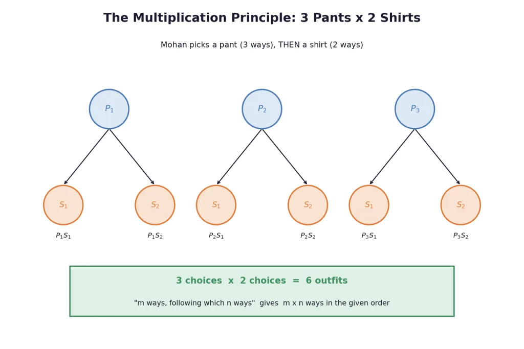 Tree diagram of three pants times two shirts giving six outfits