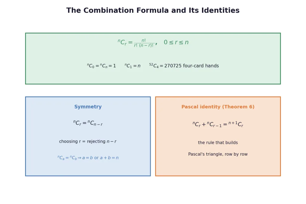 Combination formula with symmetry and Pascal identity cards