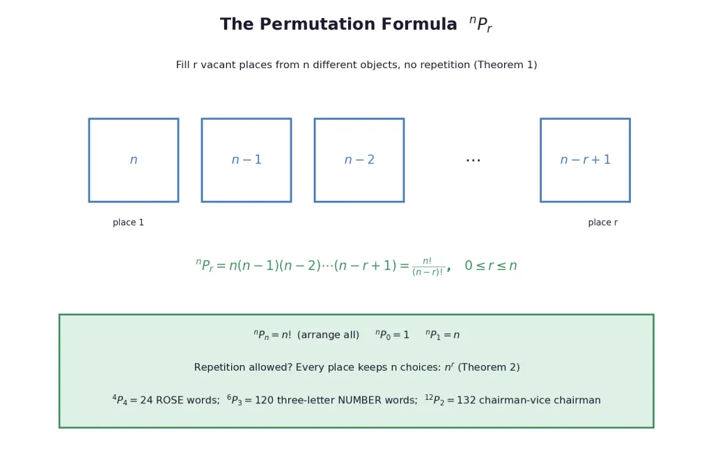Vacant places derivation of the nPr formula