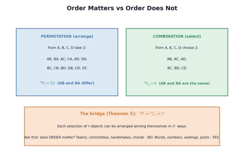 Side by side of ordered pairs versus unordered selections from four objects