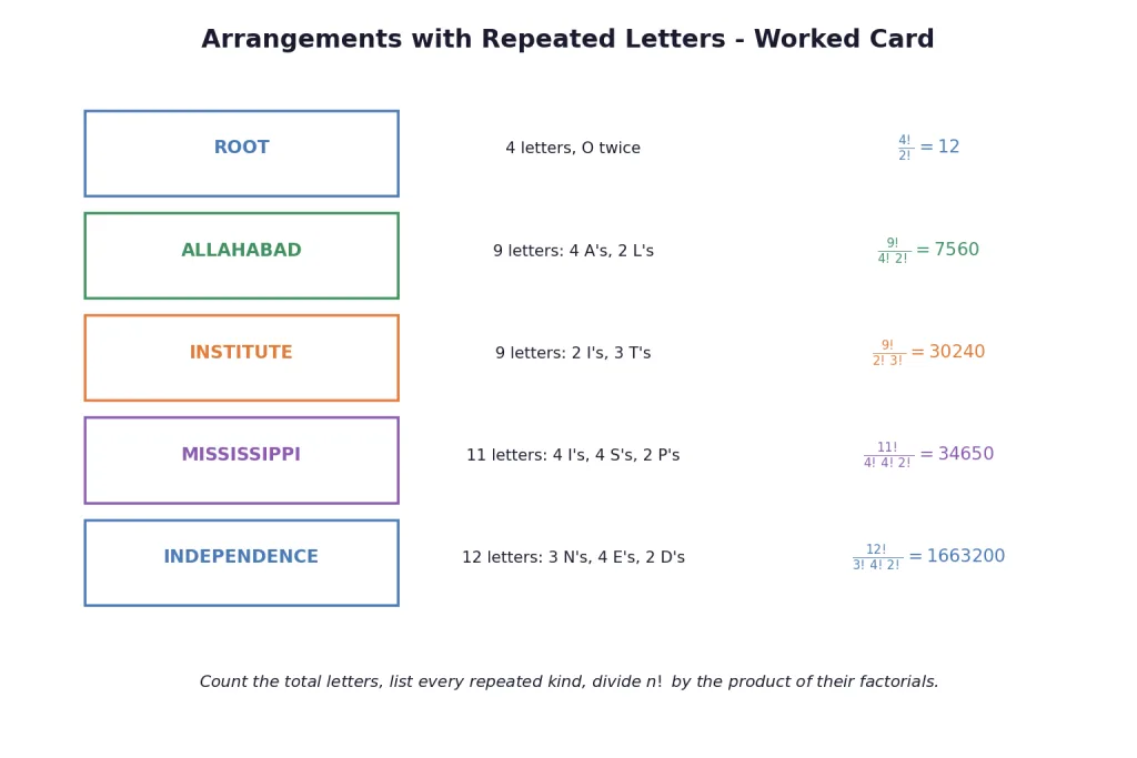 Worked card of repeated letter arrangement counts for five words