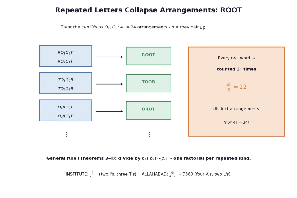 Pairs of O-labelled arrangements collapsing to twelve ROOT words
