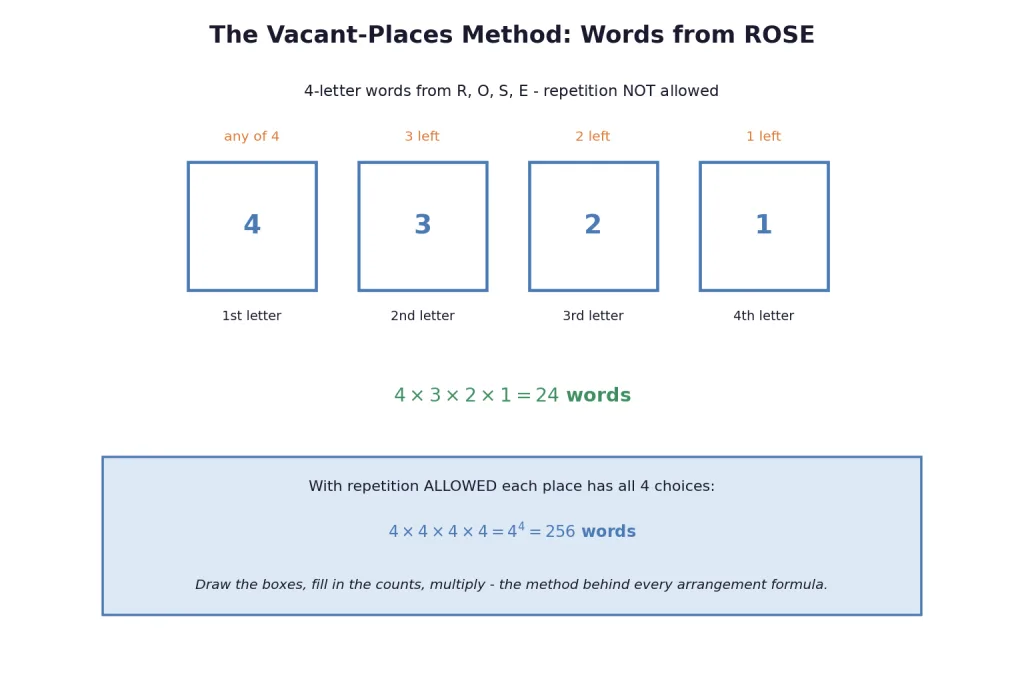 Four vacant places for ROSE giving four factorial words