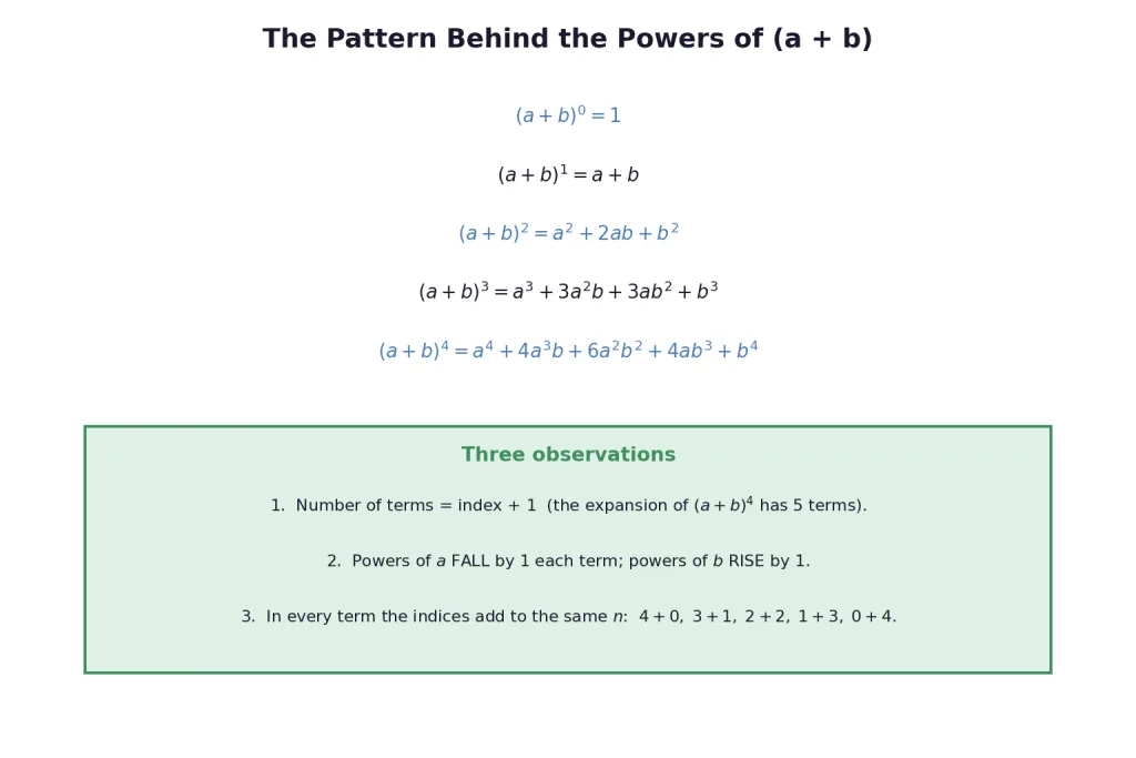 Known binomial expansions with three structural observations