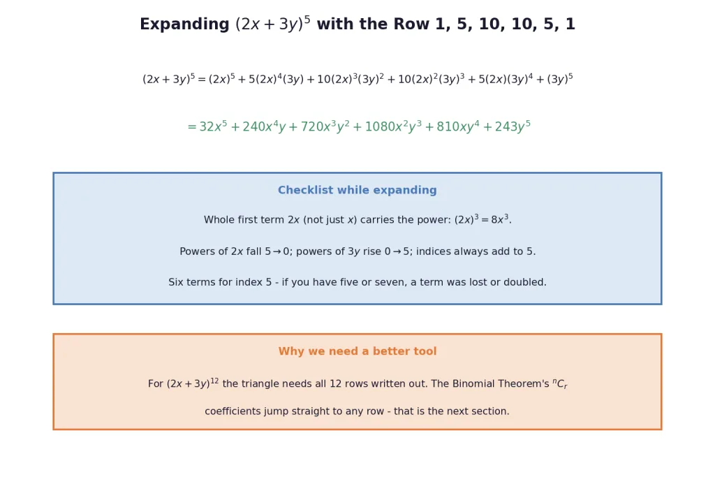 Worked expansion of two x plus three y to the fifth