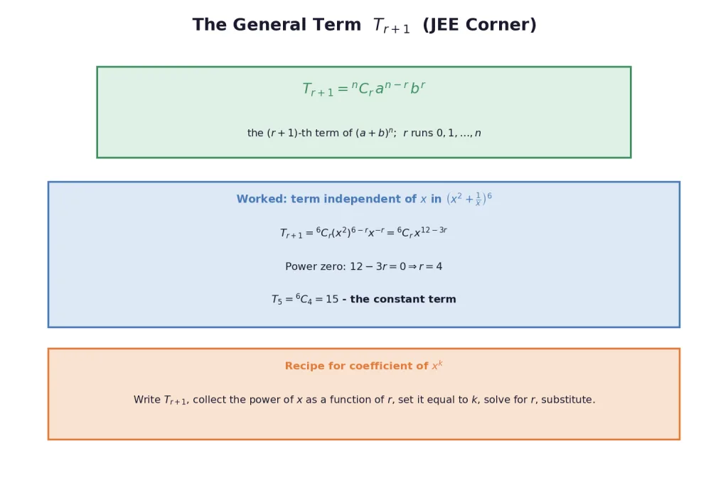 General term formula with worked independent term example