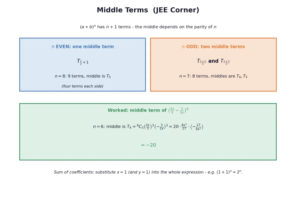 Middle term rules for even and odd index with worked example
